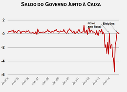 Archivo:Gráfico do saldo do governo federal brasileiro junto à Caixa Econômica Federal