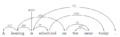 Latex-dependency-parse-example-with-tikz-dependency