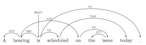 Archivo:Latex-dependency-parse-example-with-tikz-dependency