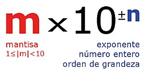 Archivo:Notación científica, expresión
