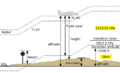 Vertical distances