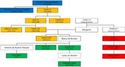 Archivo:Arbol genealogico de Pretendientes Carlistas (Definitivo)