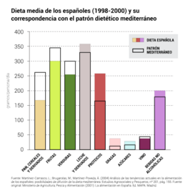 Archivo:Dieta media de los españoles (1998-2000) y su correspondencia con el patrón dietético mediterráneo