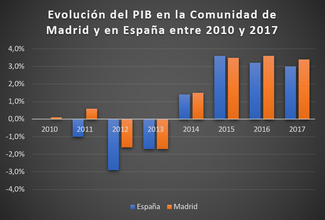 Archivo:Evolución del PIB en la Comunidad de Madrid y en España entre 2010 y 2017