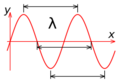 Sine wavelength