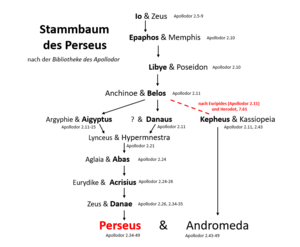 Archivo:Stammbaum des Perseus und der Andromeda
