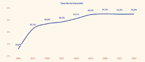 Archivo:Tasa de incineración en España - Funos Barómetro Sector Funerario y Asegurador 2023