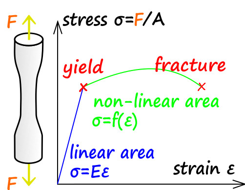 Tension test