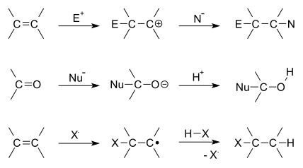 Addition reactions general overview.svg