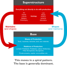 Archivo:Base-superstructure Dialectic