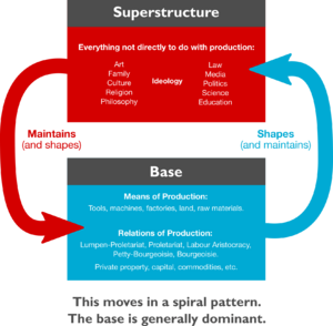 Archivo:Base-superstructure Dialectic