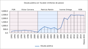 Archivo:Deuda del sector público en Yucatán