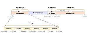 Archivo:Diagrama de tiempo estados alarma COVID-19