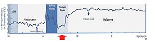 Archivo:Evolution of temperature in the Post-Glacial period according to Greenland ice cores (Younger Dryas)
