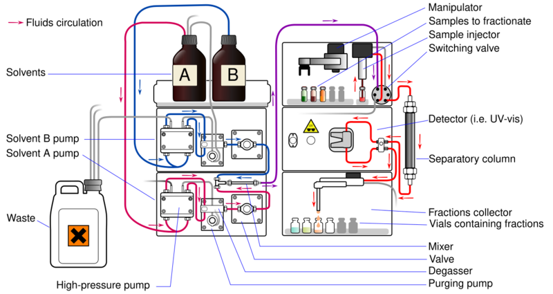 Preparative HPLC