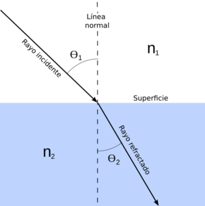 Archivo:Refracción