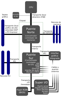 Archivo:Diagrama de la comunicación entre componentes de un sistema de cómputo