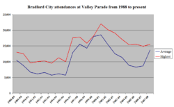 Archivo:Valley Parade attendances