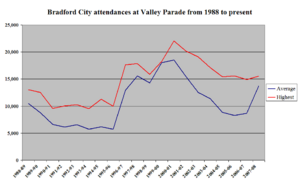 Archivo:Valley Parade attendances