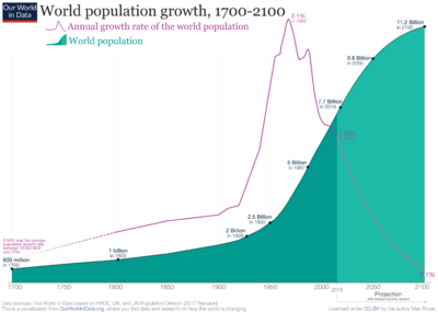 Archivo:World Population Growth 1700-2100