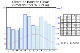 Climat-Houston