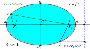 Archivo:Ellipse Properties of Directrix and String Construction
