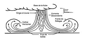 Archivo:Esquema ráfaga descendente