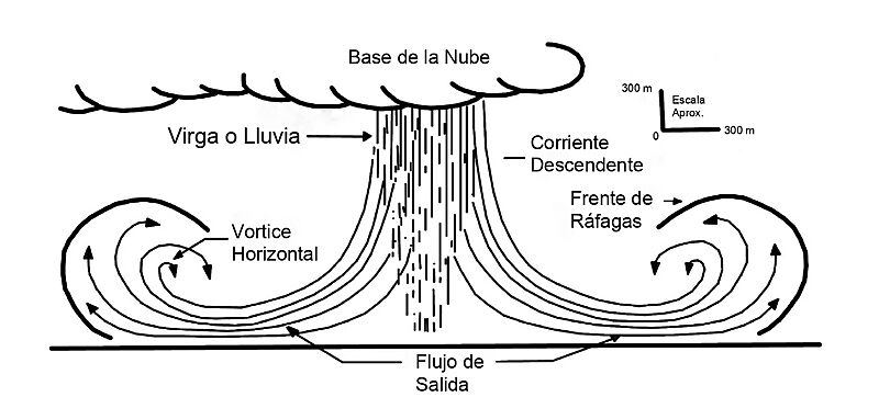 Esquema ráfaga descendente