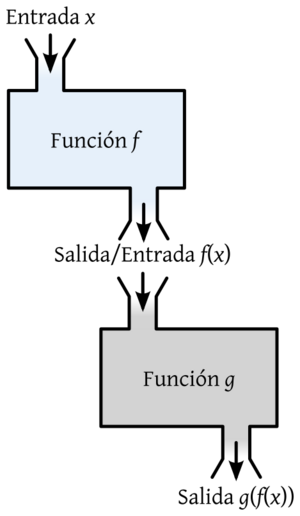 Archivo:FunctionMachinesComposition