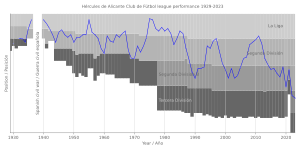Archivo:Hércules de Alicante Club de Fútbol league performance 1929-2023