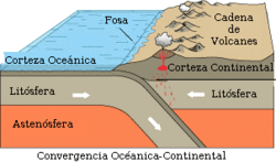 Archivo:Limiteconvergente-oceanoycontinente