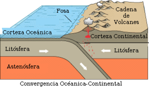 Archivo:Limiteconvergente-oceanoycontinente