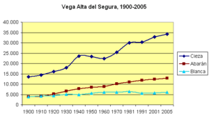 Archivo:Poblacion-Vega-Alta-del-Segura-1900-2005 (cropped)