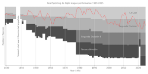Archivo:Real Sporting de Gijón league performance 1929-present