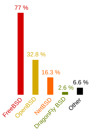 Bsd distributions usage