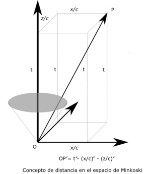 Archivo:Concepto de distancia en el espacio de Minkoski