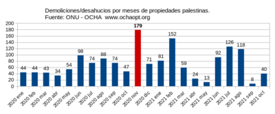 Archivo:Palestina-demoliciones-Meses-2021-11
