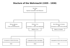 Archivo:Wehrmacht structure (1935-1938)