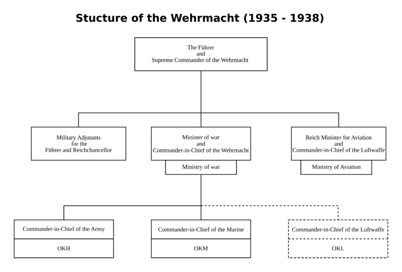 Wehrmacht structure (1935-1938)