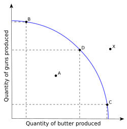 Archivo:Production Possibilities Frontier Curve