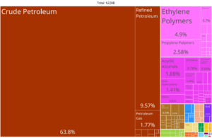 Archivo:Saudi Arabia Product Exports (2019)
