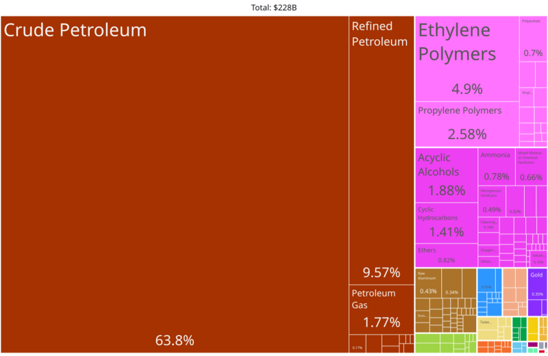 Saudi Arabia Product Exports (2019)