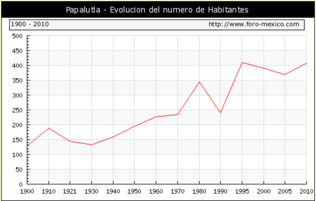 Evolución del numero de habitantes.png