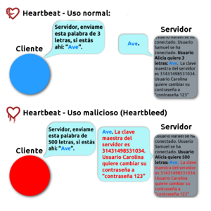 Archivo:Explicación simplificada de Heartbleed