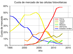 Archivo:Largest Producers of Solar Cells by Country-Market Share