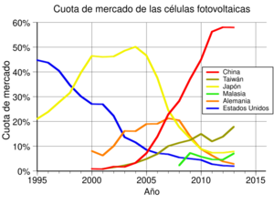 Archivo:Largest Producers of Solar Cells by Country-Market Share