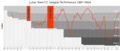 Luton Town FC League Performance