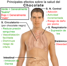 Archivo:Principales efectos sobre la salud del chocolate