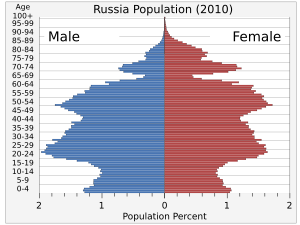 Archivo:Russiapopulation-2010