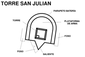 St Julian's Tower & Battery map (es).png